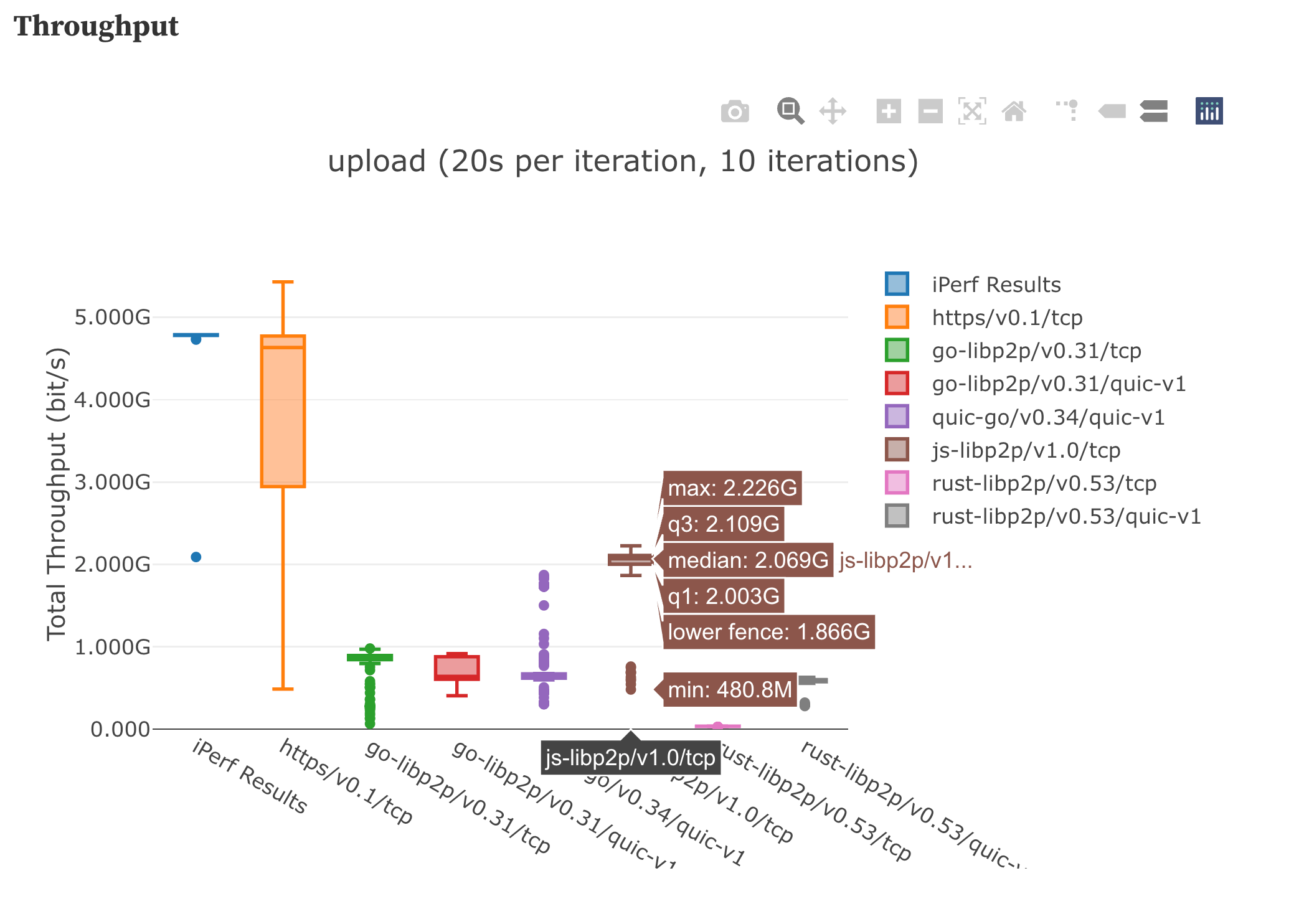 Throughput Improvements
