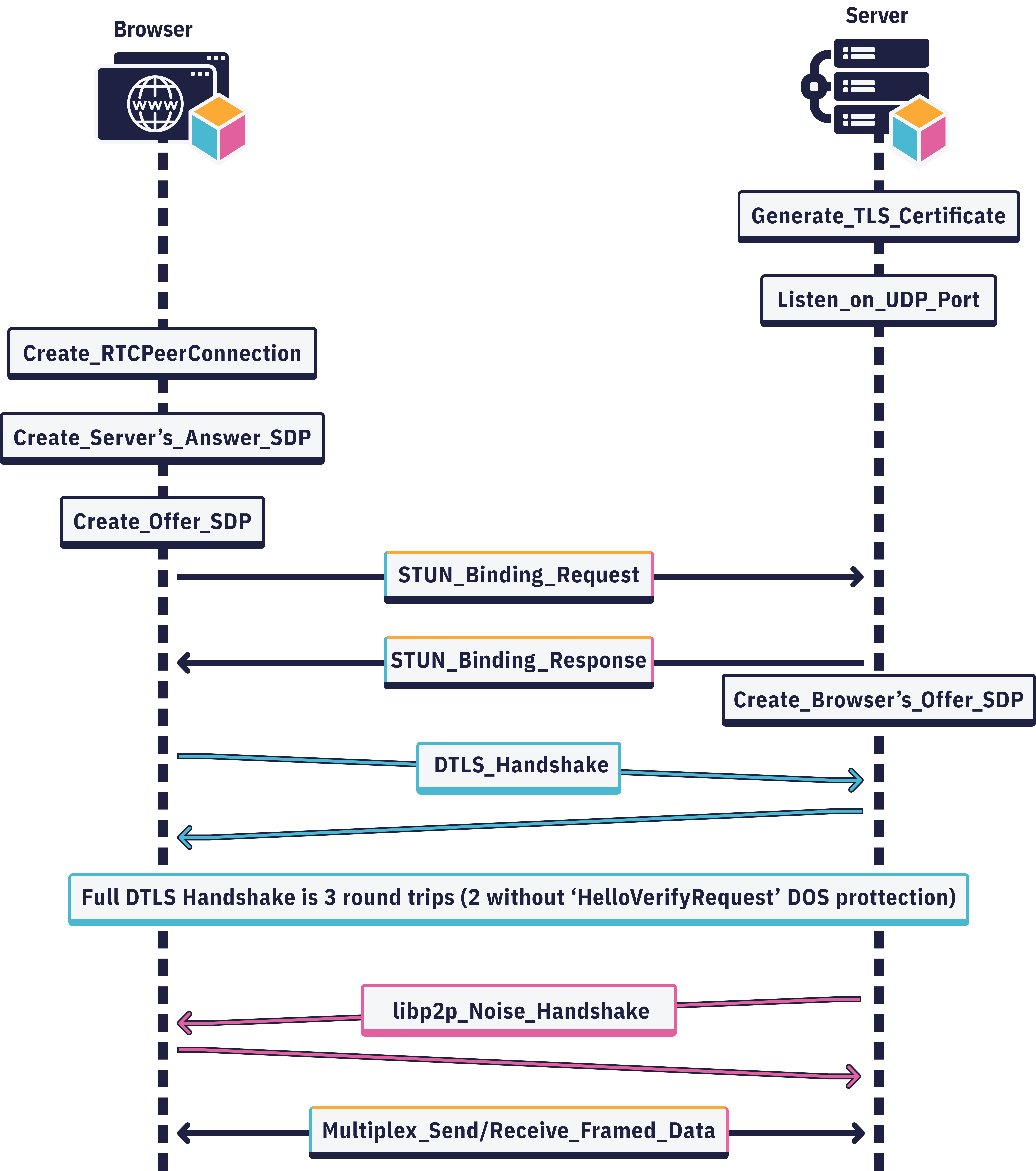 WebRTC Browser to Server Diagram